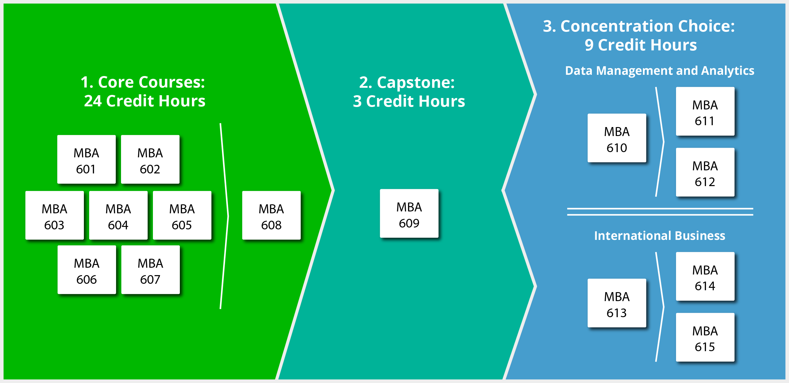 Shows the mba course progress steps
